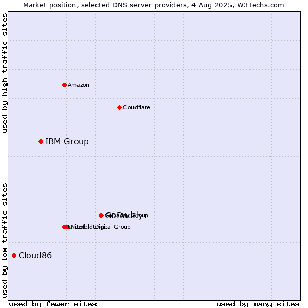 Market position of GoDaddy vs. IBM Group vs. Cloud86