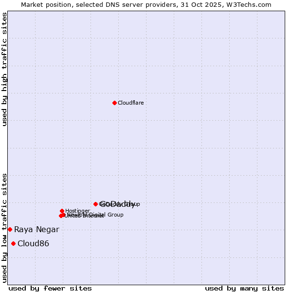 Market position of GoDaddy vs. Cloud86 vs. Raya Negar