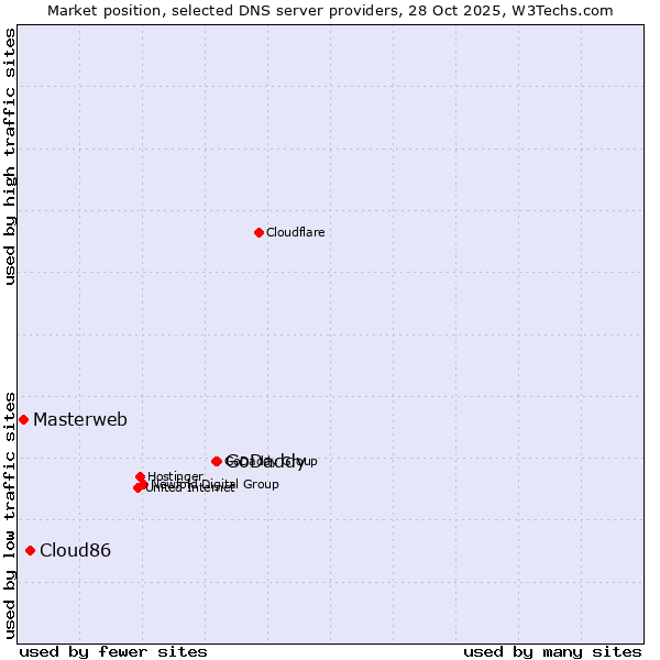Market position of GoDaddy vs. Cloud86 vs. Masterweb
