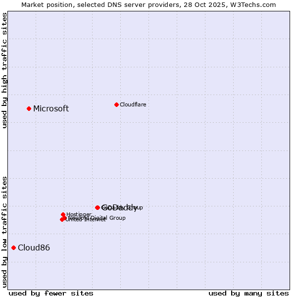 Market position of GoDaddy vs. Microsoft vs. Cloud86
