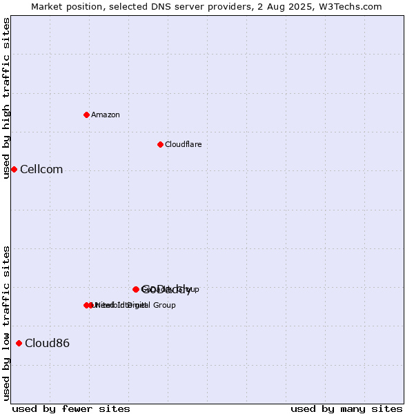 Market position of GoDaddy vs. Cloud86 vs. Cellcom