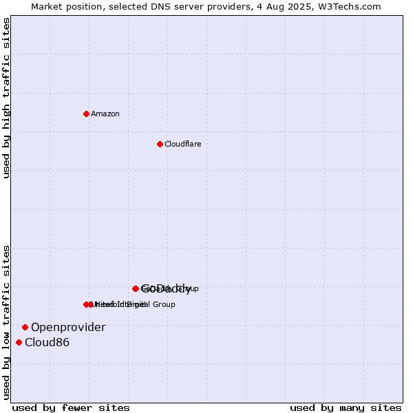 Market position of GoDaddy vs. Openprovider vs. Cloud86