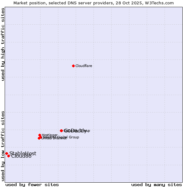 Market position of GoDaddy vs. Cloud86 vs. StableHost