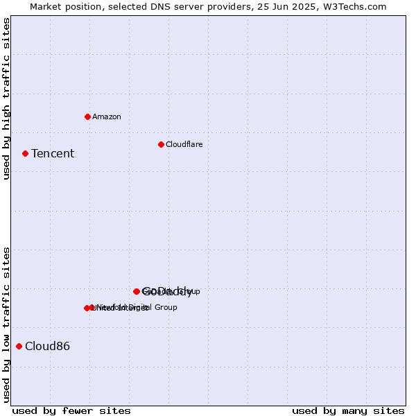 Market position of GoDaddy vs. Tencent vs. Cloud86