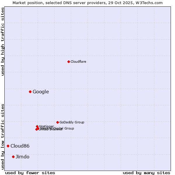 Market position of Google vs. Jimdo vs. Cloud86