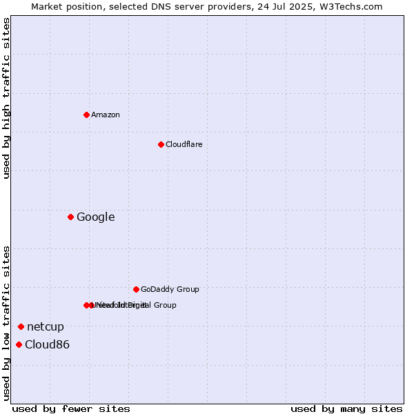 Market position of Google vs. netcup vs. Cloud86