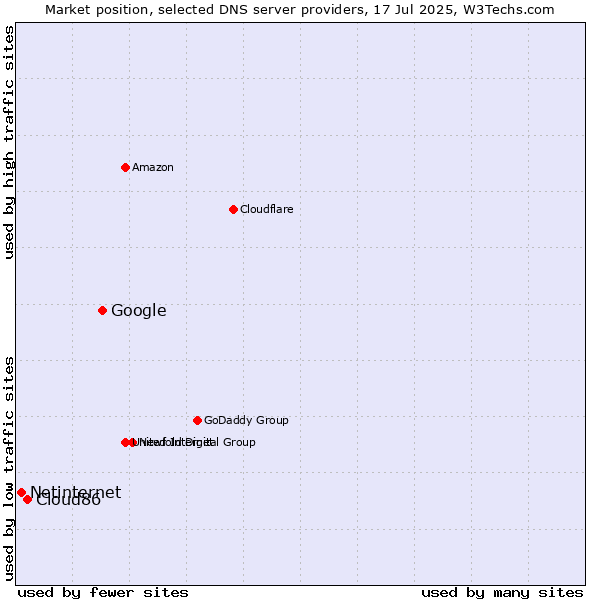 Market position of Google vs. Cloud86 vs. Netinternet