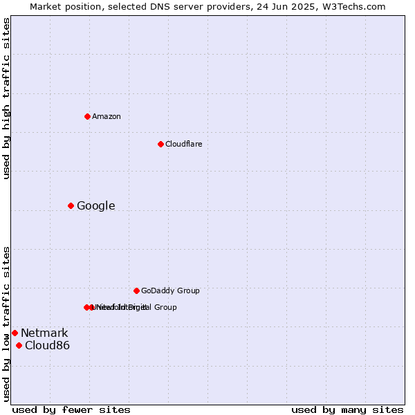 Market position of Google vs. Cloud86 vs. Netmark