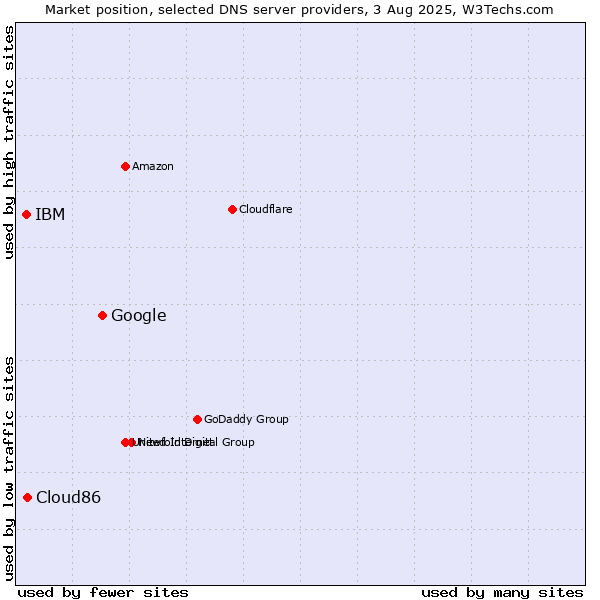 Market position of Google vs. Cloud86 vs. IBM
