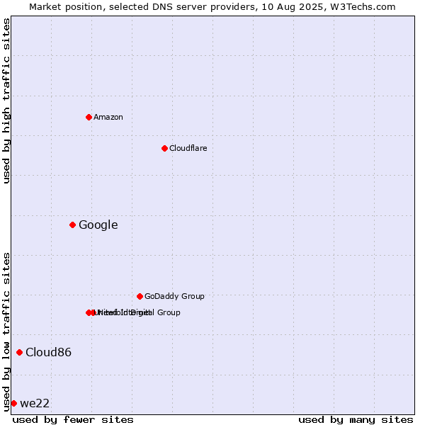 Market position of Google vs. Cloud86 vs. we22