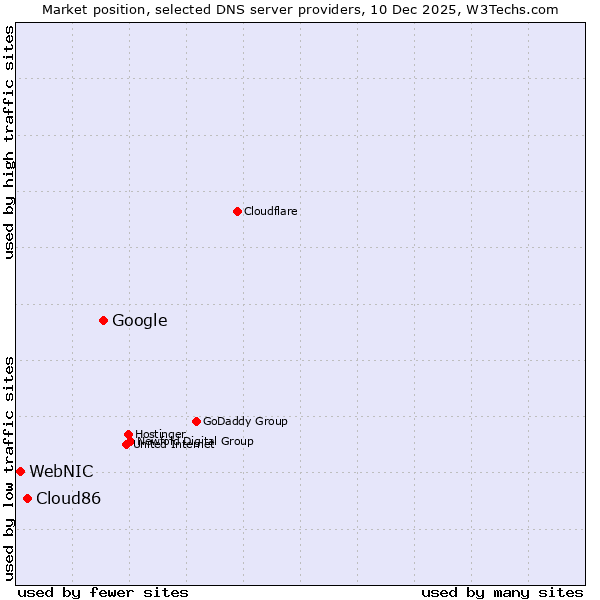 Market position of Google vs. Cloud86 vs. WebNIC