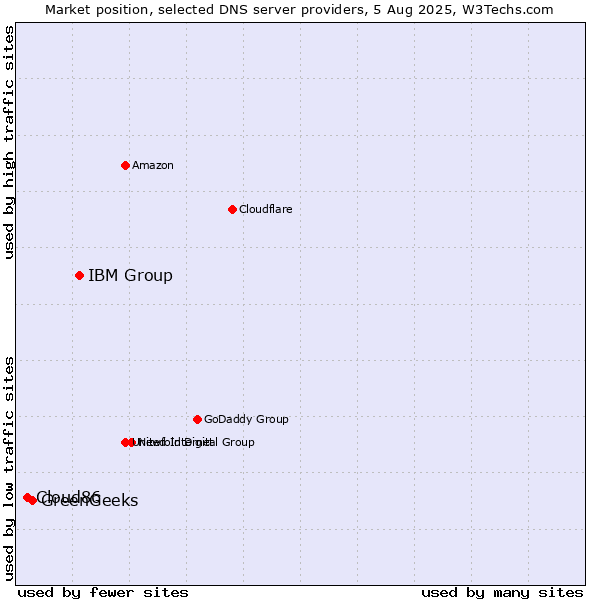 Market position of IBM Group vs. GreenGeeks vs. Cloud86