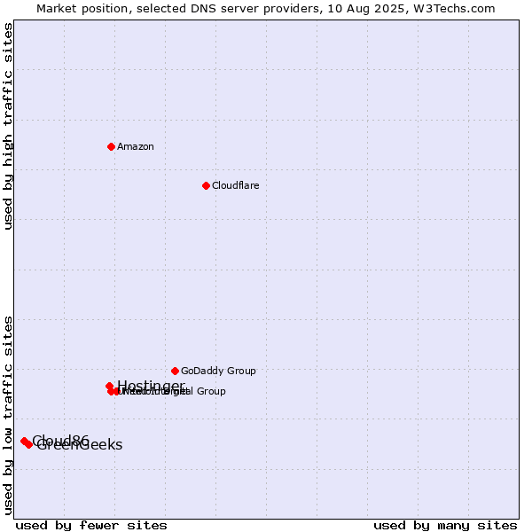 Market position of Hostinger vs. GreenGeeks vs. Cloud86