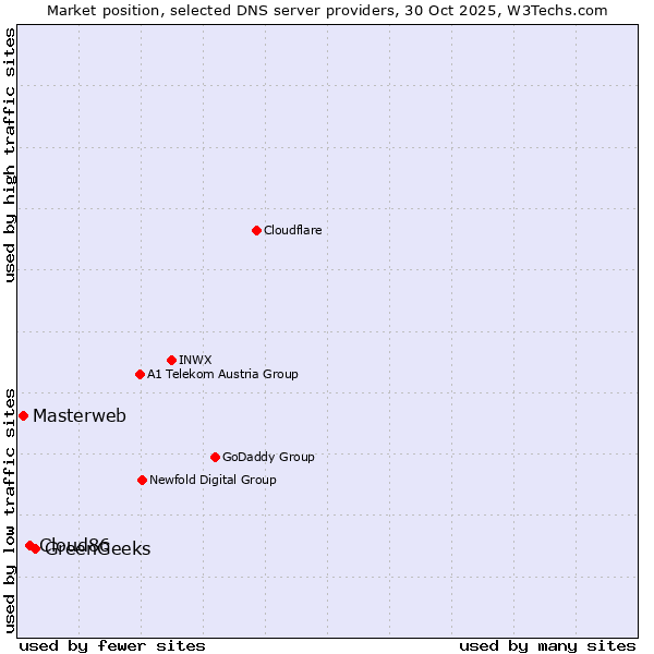 Market position of GreenGeeks vs. Cloud86 vs. Masterweb