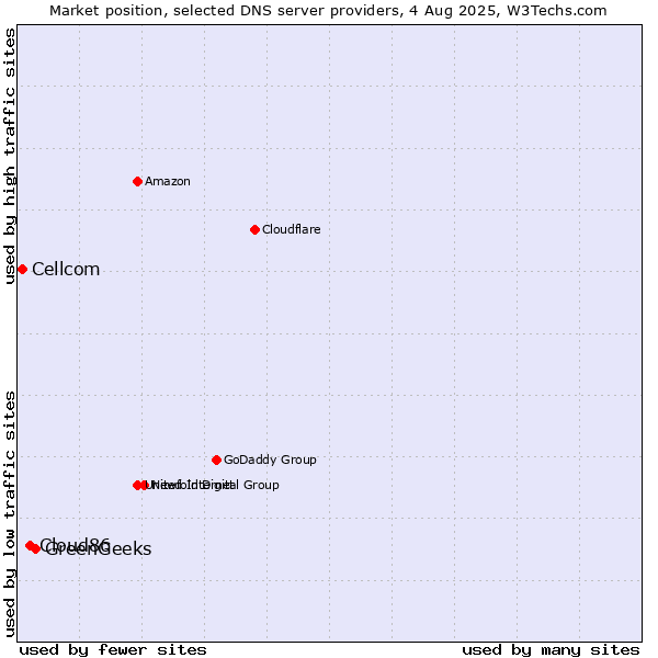 Market position of GreenGeeks vs. Cloud86 vs. Cellcom