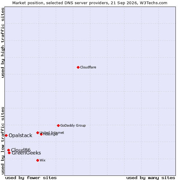 Market position of GreenGeeks vs. Cloud86 vs. Opalstack
