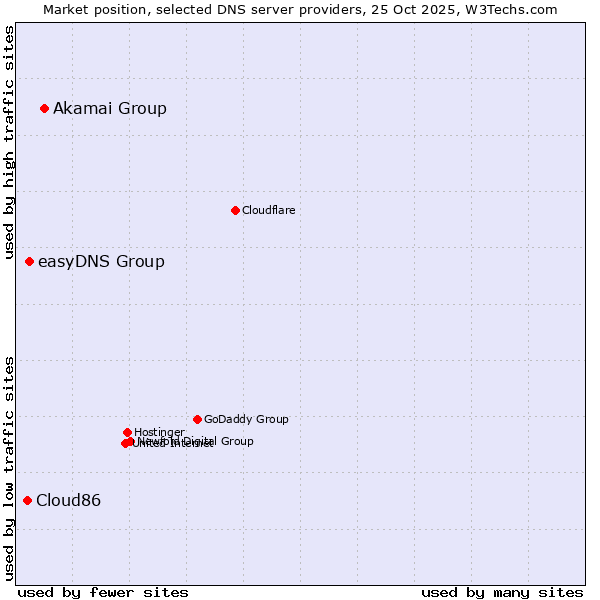 Market position of Akamai Group vs. easyDNS Group vs. Cloud86