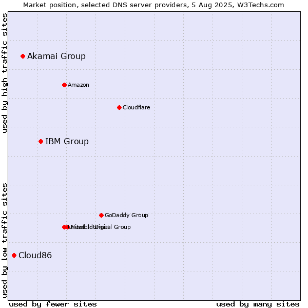 Market position of IBM Group vs. Akamai Group vs. Cloud86