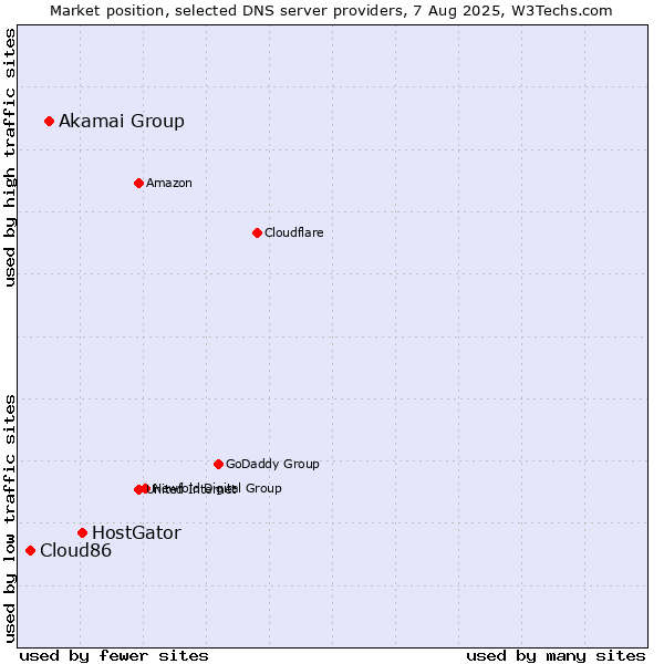 Market position of HostGator vs. Akamai Group vs. Cloud86