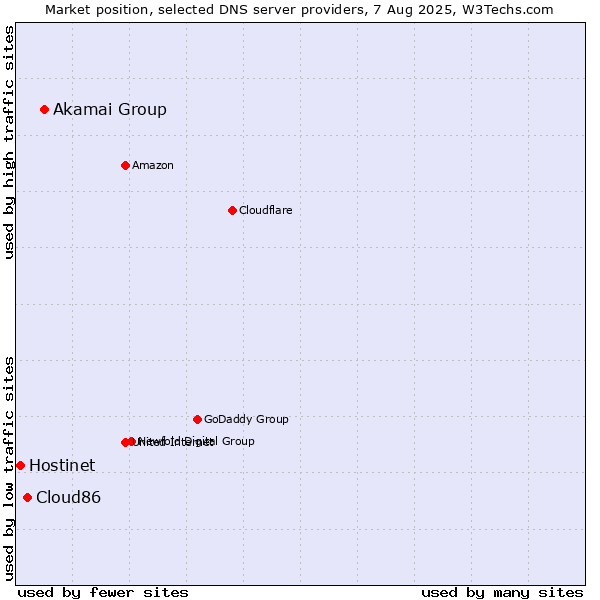 Market position of Akamai Group vs. Cloud86 vs. Hostinet