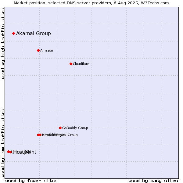 Market position of Akamai Group vs. Hostpoint vs. Cloud86