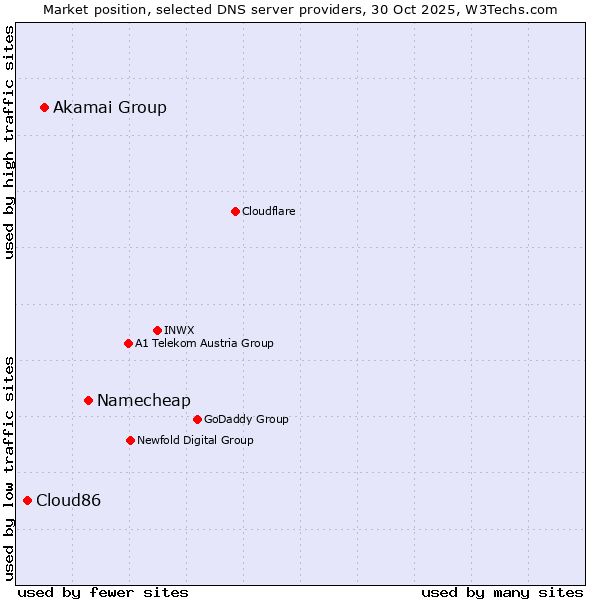 Market position of Namecheap vs. Akamai Group vs. Cloud86