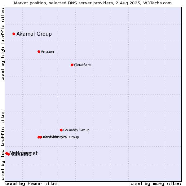 Market position of Akamai Group vs. Cloud86 vs. Netinternet