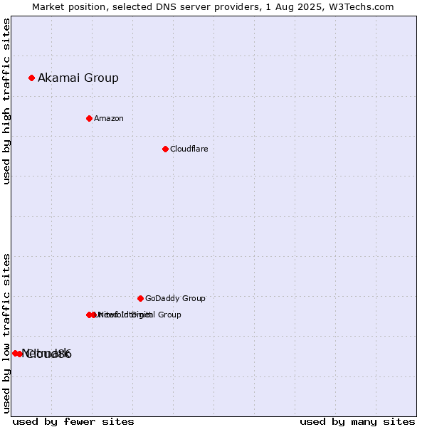 Market position of Akamai Group vs. Cloud86 vs. Netmark