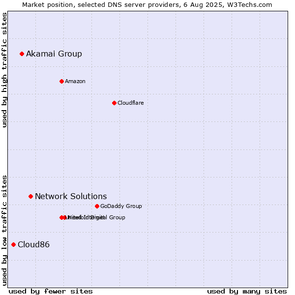 Market position of Network Solutions vs. Akamai Group vs. Cloud86