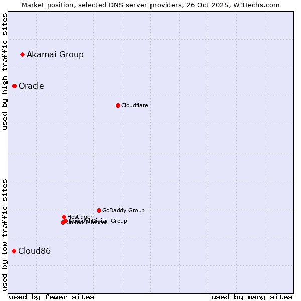 Market position of Akamai Group vs. Oracle vs. Cloud86
