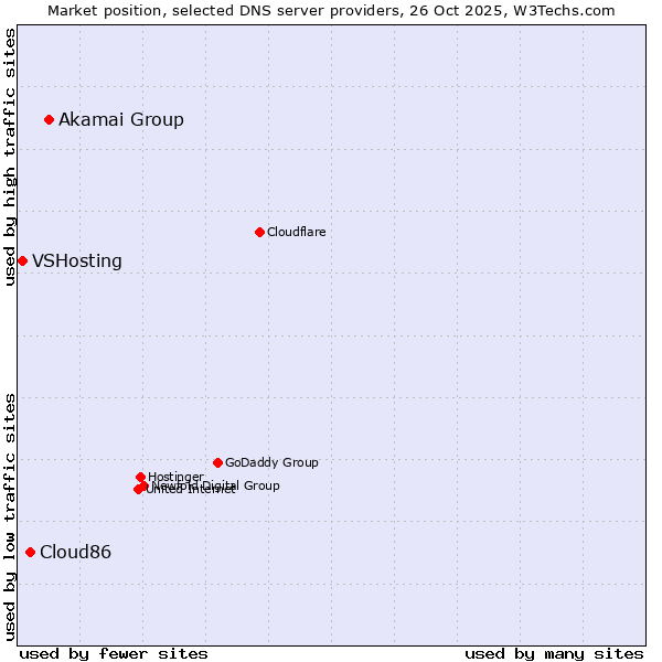 Market position of Akamai Group vs. Cloud86 vs. VSHosting