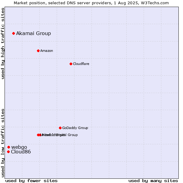 Market position of Akamai Group vs. webgo vs. Cloud86
