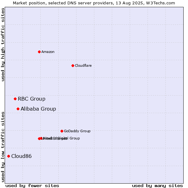 Market position of Alibaba Group vs. RBC Group vs. Cloud86