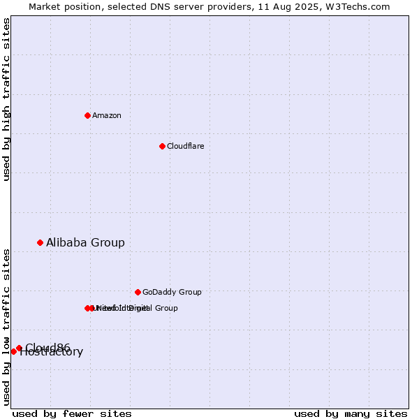 Market position of Alibaba Group vs. Cloud86 vs. Hostfactory