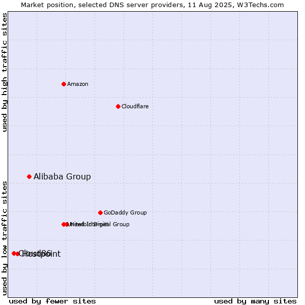 Market position of Alibaba Group vs. Hostpoint vs. Cloud86