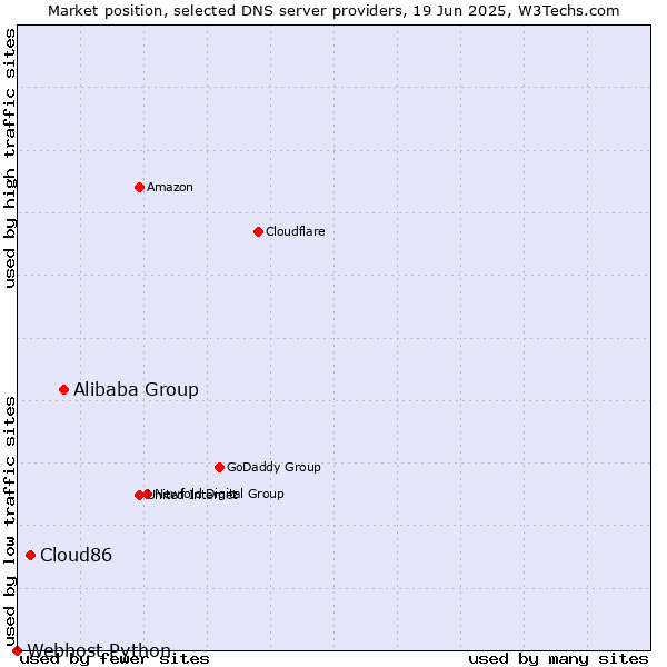 Market position of Alibaba Group vs. Cloud86 vs. Webhost Python