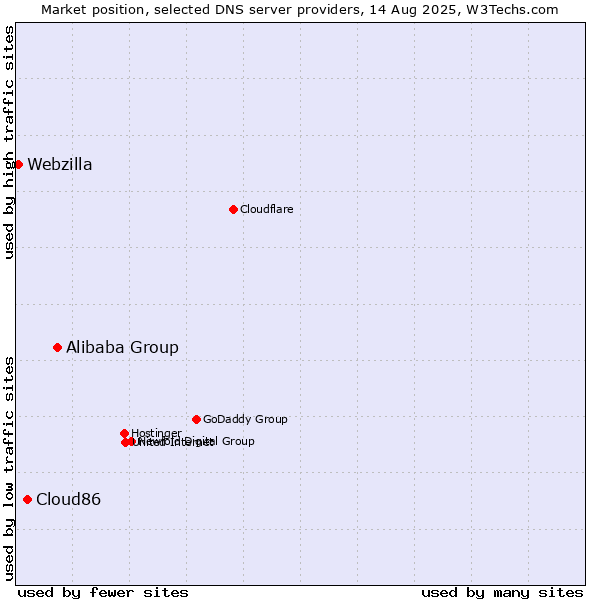 Market position of Alibaba Group vs. Cloud86 vs. Webzilla