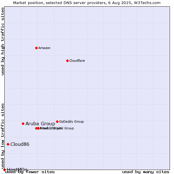 Market position of Aruba Group vs. Cloud86 vs. HostMDs