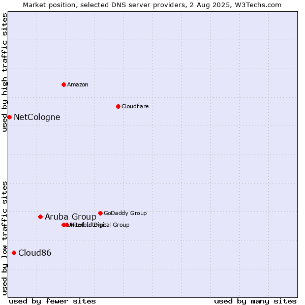 Market position of Aruba Group vs. Cloud86 vs. NetCologne