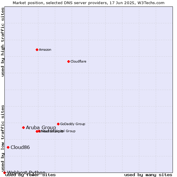 Market position of Aruba Group vs. Cloud86 vs. Webhost Python