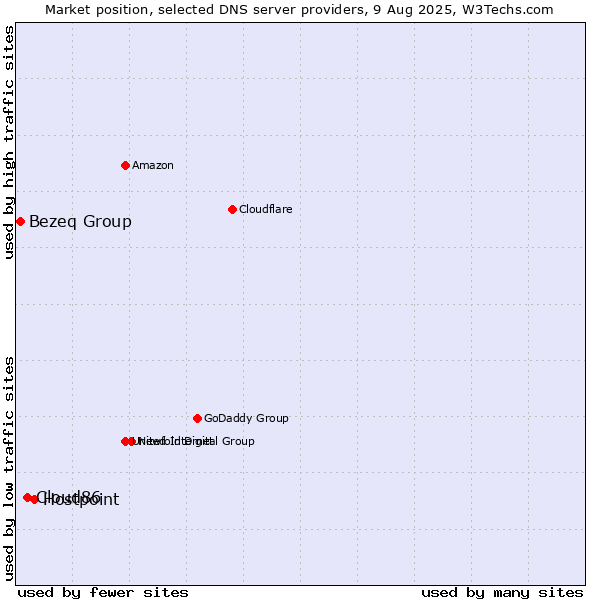 Market position of Hostpoint vs. Cloud86 vs. Bezeq Group
