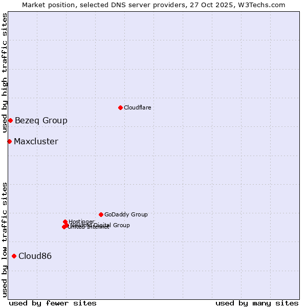 Market position of Cloud86 vs. Bezeq Group vs. Maxcluster