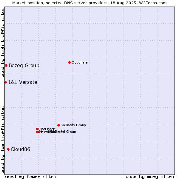 Market position of Cloud86 vs. Bezeq Group vs. 1&1 Versatel