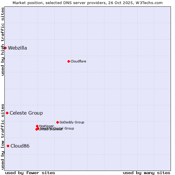 Market position of Cloud86 vs. Celeste Group vs. Webzilla