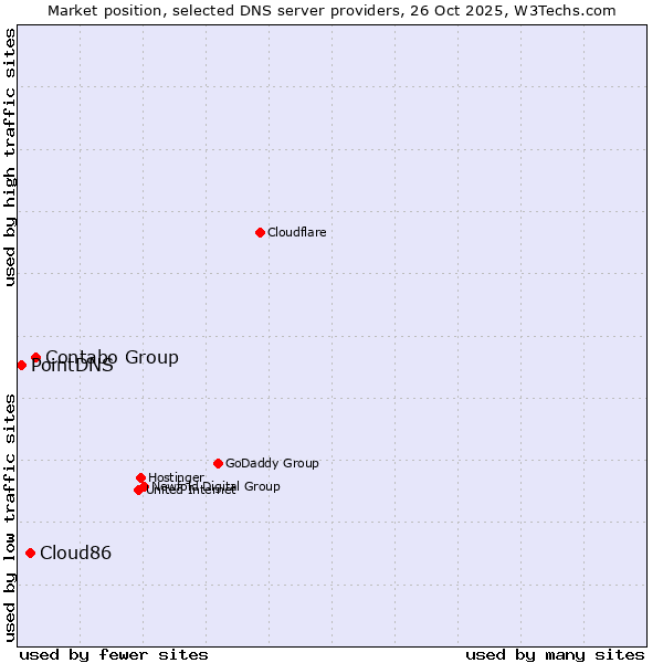 Market position of Contabo Group vs. Cloud86 vs. PointDNS