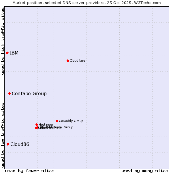 Market position of Contabo Group vs. Cloud86 vs. IBM