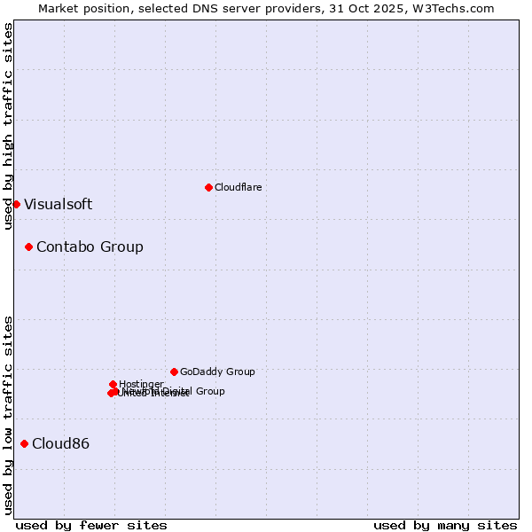 Market position of Contabo Group vs. Cloud86 vs. Visualsoft