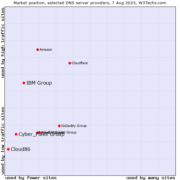 Market position of IBM Group vs. Cyber_Folks Group vs. Cloud86