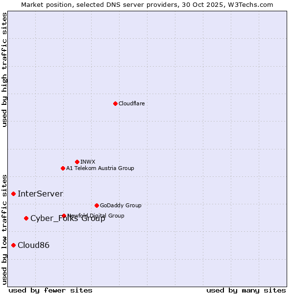 Market position of Cyber_Folks Group vs. InterServer vs. Cloud86