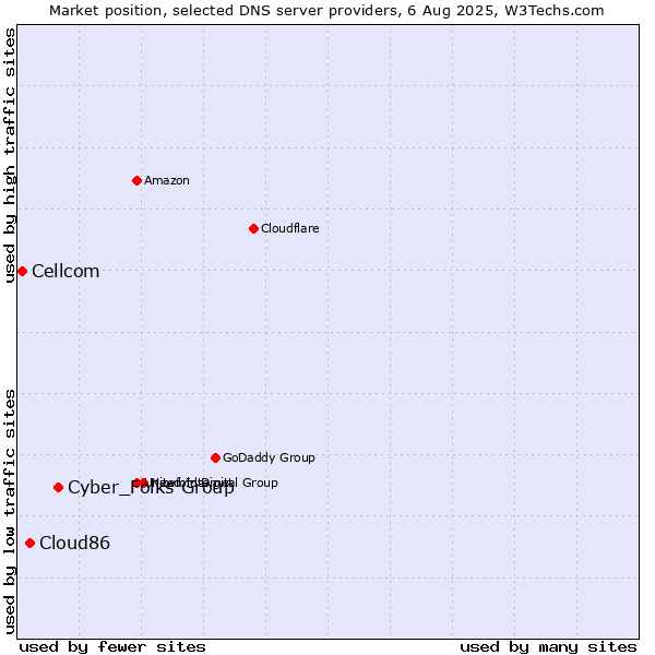 Market position of Cyber_Folks Group vs. Cloud86 vs. Cellcom